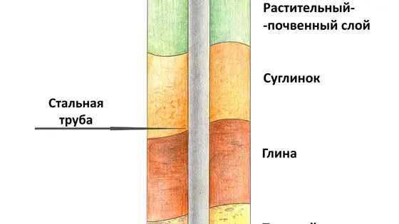 Свайно-винтовой фундамент