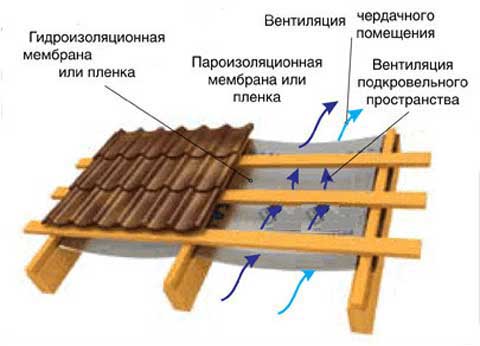 Холодные и тёплые крыши